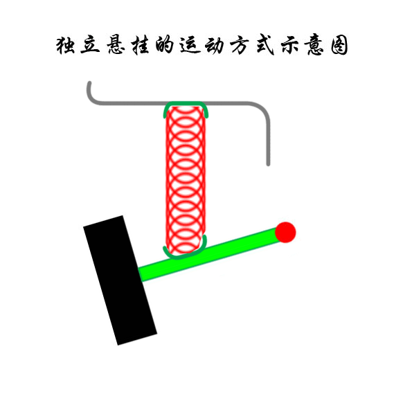 独立悬挂与非独立悬挂详解