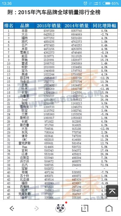 全球汽车销量排行-2015年度_雅阁论坛_手机汽