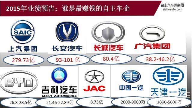 【图】2015年谁是最赚钱自主车企?