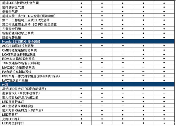 18款 奥德赛 配置表