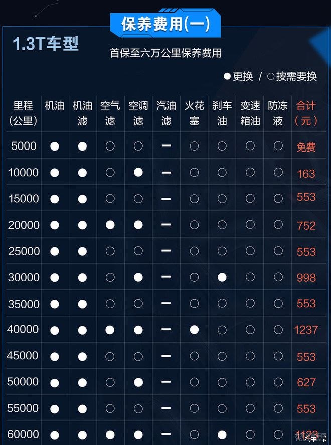 【图】1.3t新英朗保养费用_英朗论坛_汽车之家论坛