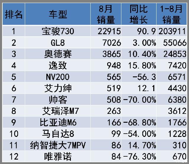【图】七座MPV 8月销量排行榜