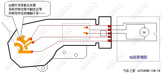 二,导致识别问题出现的原因——左前门闭锁器 从上面的原理图可以