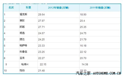 【图】2012世界各国汽车销量前十,唯独中国市