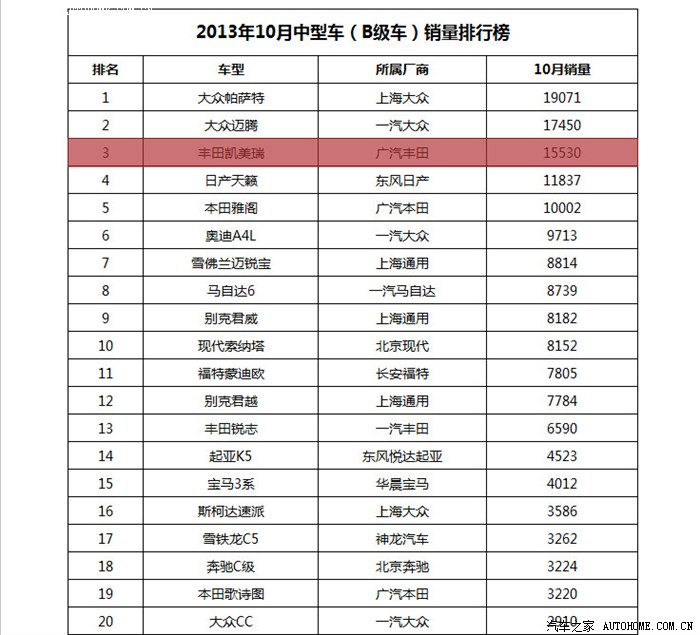 【图】10月B级车销量排行榜出炉,凯美瑞稳居