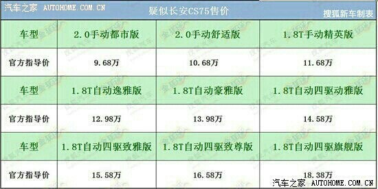 【图】cs75车子很漂亮,要打败哈佛h6,油耗是关