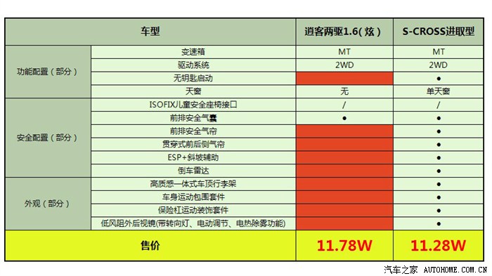 o逍客 我们再回忆配置家还记当时人拿逍客出来跟锋驭比较没有有木有这