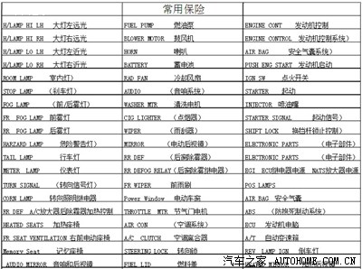 【图】请大家翻译一下保险盒上的英文