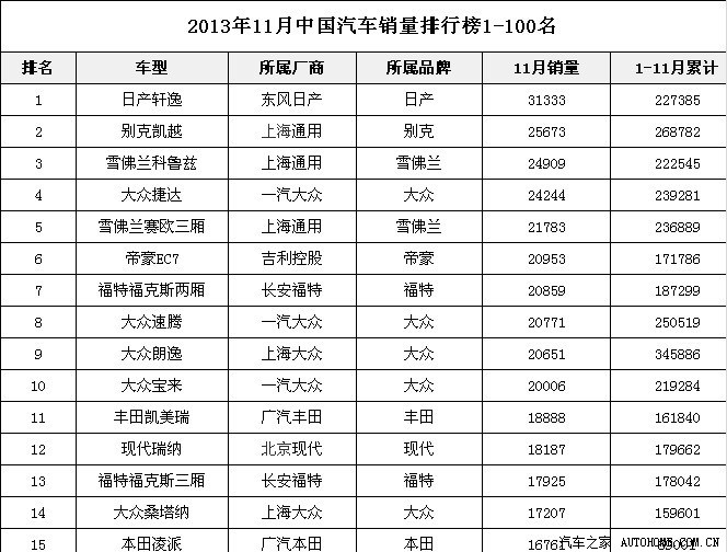 【图】2013年11月中国汽车销量排行榜(车型及
