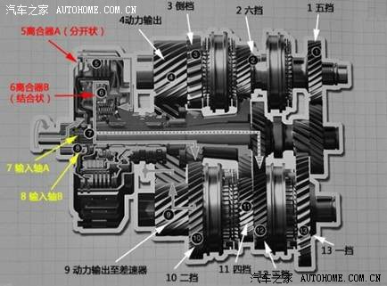 面的图片看到,dsg变速箱有两个离合器,这是正也是"双离合"这&