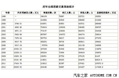 历年全国道路交通事故统计