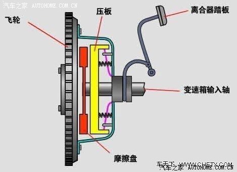 转:手动挡离合器原理与半联动的驾驶技巧!