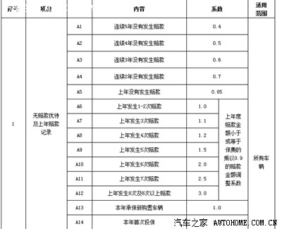 《北京地区机动车商业保险费率浮动方案》