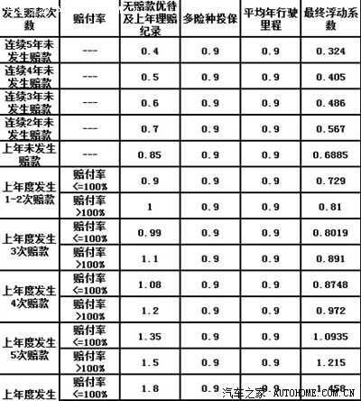 《北京地区机动车商业保险费率浮动方案》