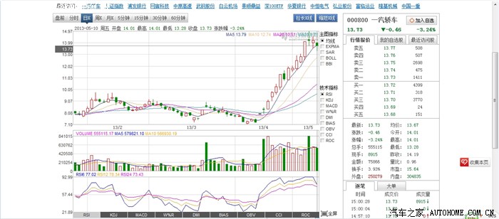 【图】一汽轿车的股票K线图会让奔腾X80的最