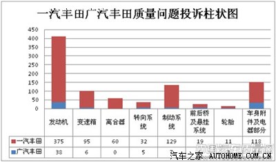 质量问题:一汽丰田发动机最为突出