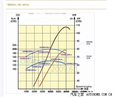 还在纠结2.0,从发动机工况图说起