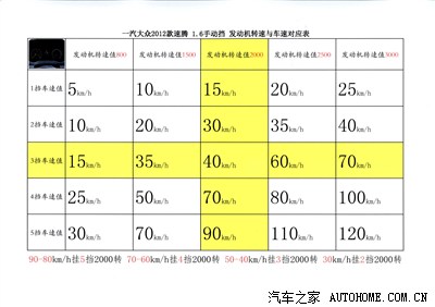 苦寻无果,只好自己研究发动机转速,档位,车速的对应关系