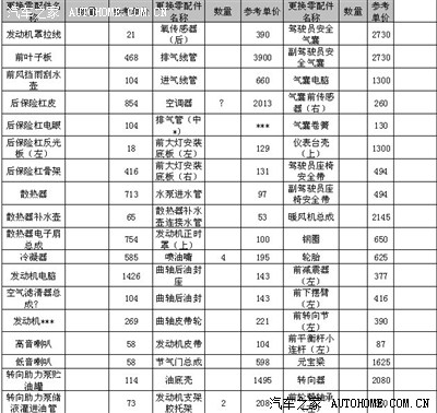 上海汽车荣威350 4S店保养项目价格表(手动挡