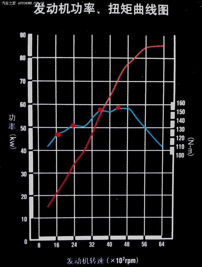 1,功率曲线     在启辰2012款d50,r50发动机工况图上,红色功率曲线