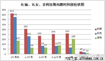 自主三大品牌质量及服务对比分析