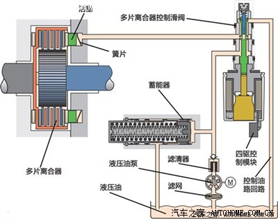 haldex四驱系统的核心部件——电控多片离合器