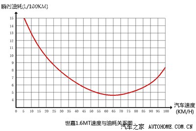 【图】个人总结:速度与油耗的关系(见图)_c4世嘉论坛_汽车之家论坛