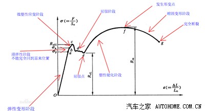 从观致3钢材强度受非议说开