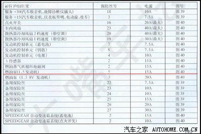 菲亚特,周末风的汽油泵保险和继电器是哪个