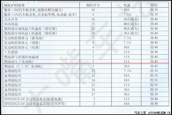 菲亚特周末风的汽油泵保险和继电器是哪个