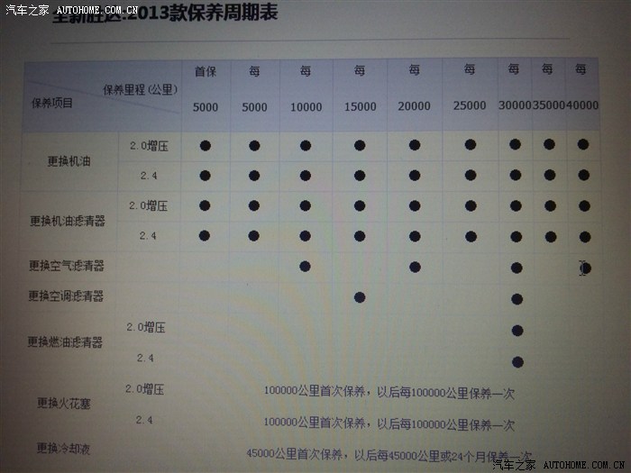【图】全新胜达保养明细表