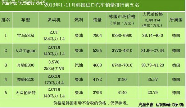 【图】无意中看到韩国国内汽车销量排行榜,心