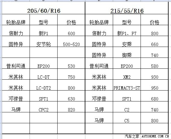 科鲁兹轮胎换新的了史上最全轮胎规格型号汇总请大神批示