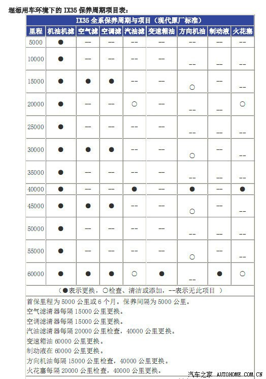 网络上流传的两张ix35的保养周期表,哪个才是准确的呢?