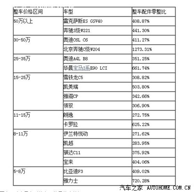 今天看到网上发布了关于几款车的"零整比",雅力士也上榜