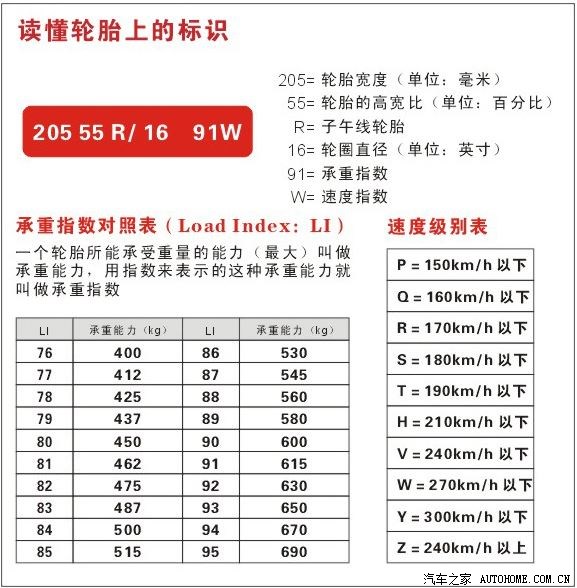 轮胎数字求解释?