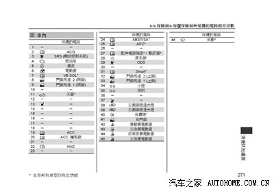 9代思域的点烟器保险丝是几号? 有大神知道的吗 分享下.