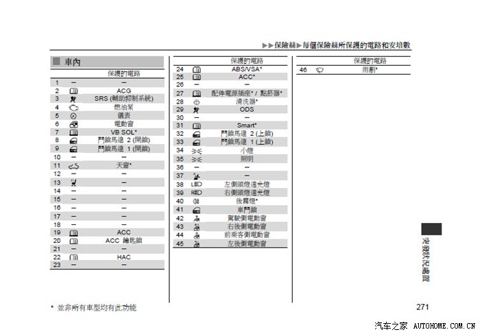 9代思域的点烟器保险丝是几号? 有大神知道的吗 分享下.