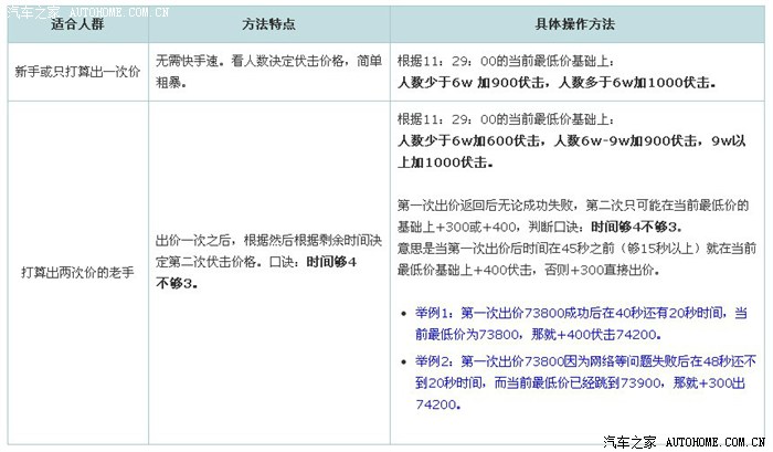 【从零开始教你拍策略】五月拍牌出价车牌v策略蚝油如何用图片