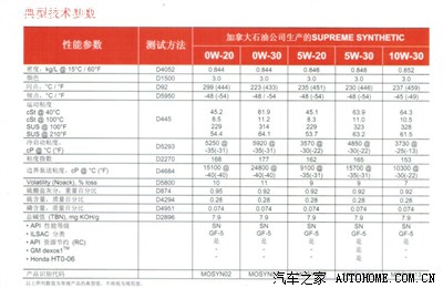 【美孚1号、加拿大石油参数对比图】欢迎各位