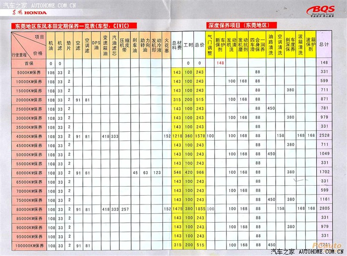 思域保养项目及明细