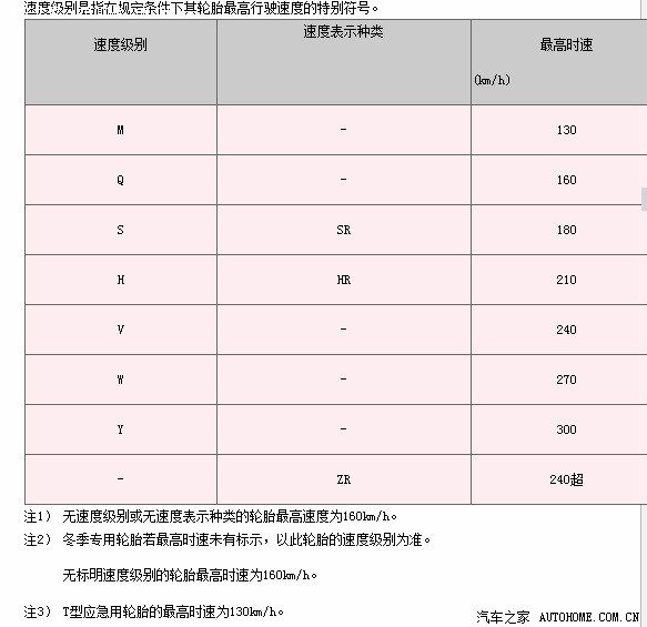 汽车轮胎速度级别和负荷级别对照表