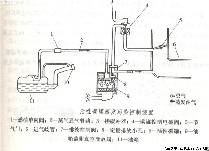 1,确定 碳罐是引起负压的原因之一 后期可能还会有电磁阀 油泵 