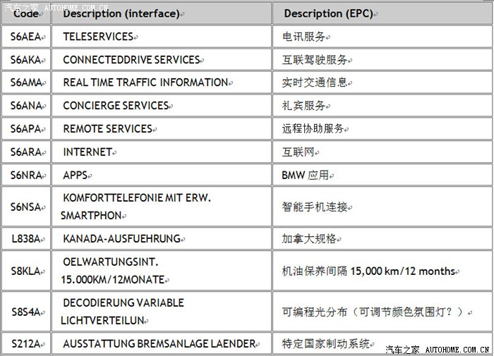 【图】【F15 X5】BMWVIN配置表中英文对照