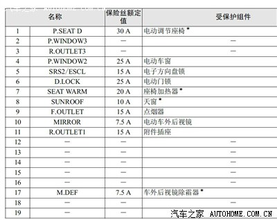 车内保险丝盒说明,9号保险丝是点烟器保险,acc电源,点火后有电,看下图