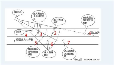 图 技术贴---测速仪的工作原理和实际应用案例