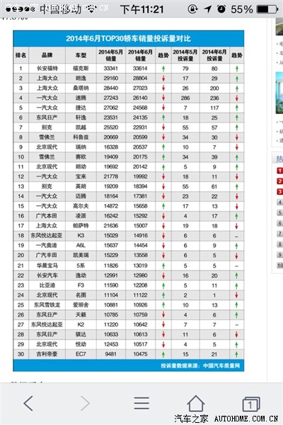 中国汽车质量投诉网---六月份排名