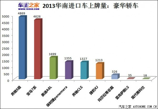 【图】华南地区进口车销量排行榜,宝马、丰田