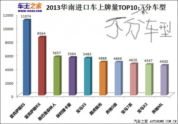 【图】华南地区进口车销量排行榜,宝马、丰田