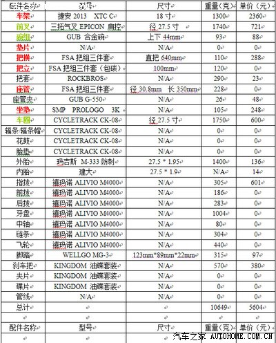 求指点,碳纤维伪粉diy的山地车配置表_自行车论坛_手机汽车之家